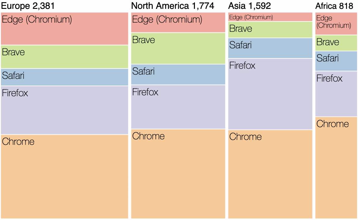 A treemap chart, showing regions and countries